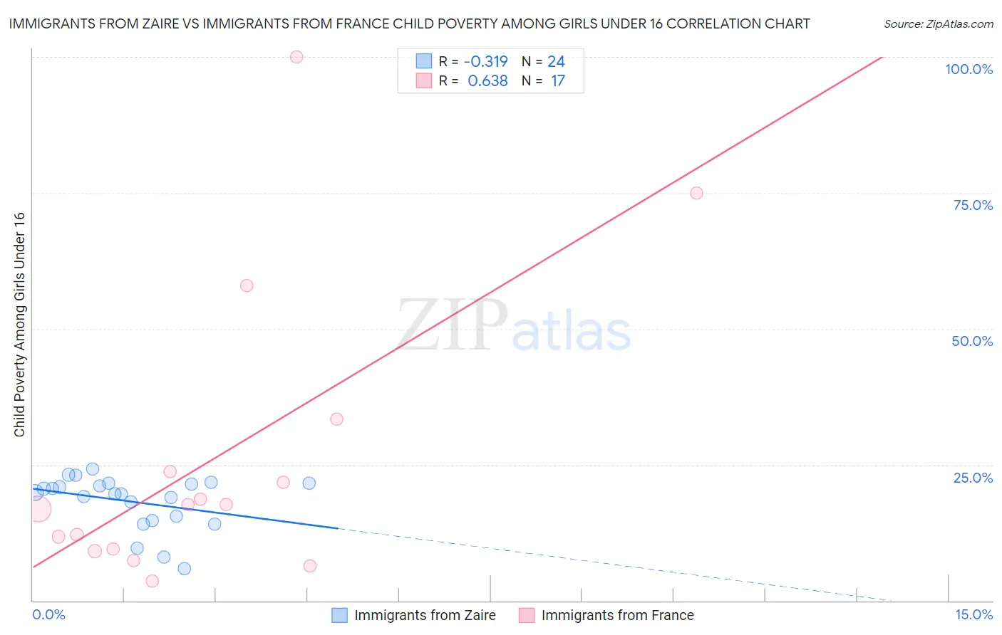 Immigrants from Zaire vs Immigrants from France Child Poverty Among Girls Under 16