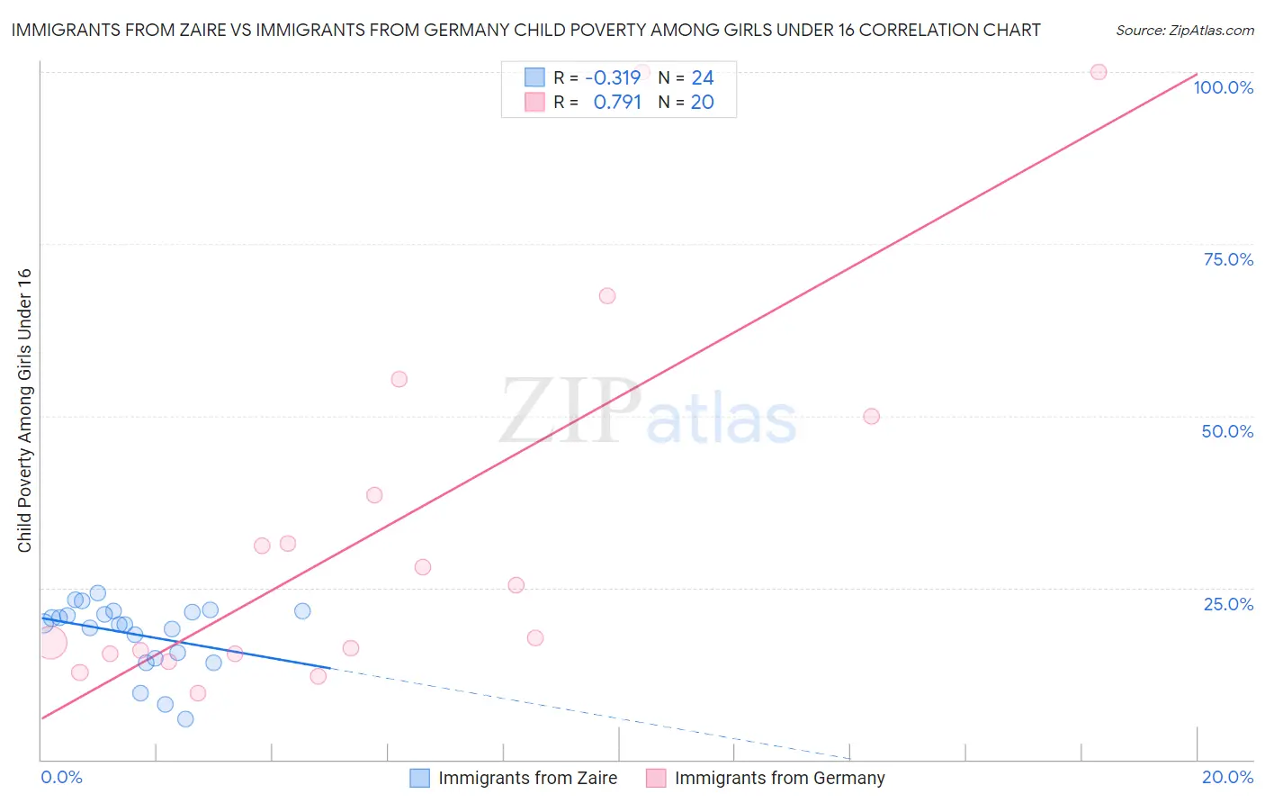 Immigrants from Zaire vs Immigrants from Germany Child Poverty Among Girls Under 16