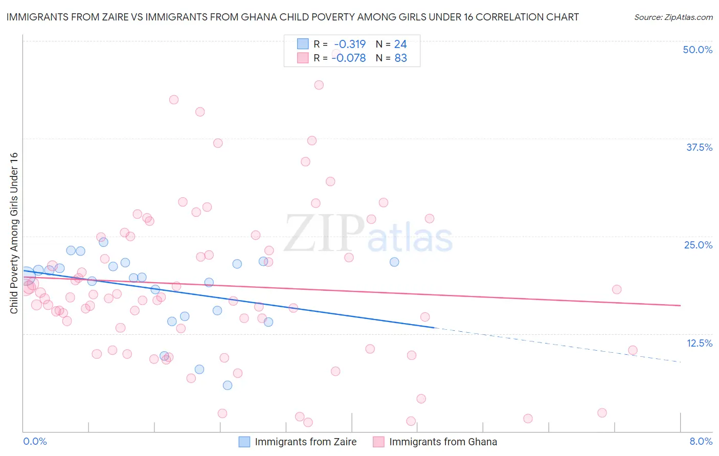 Immigrants from Zaire vs Immigrants from Ghana Child Poverty Among Girls Under 16