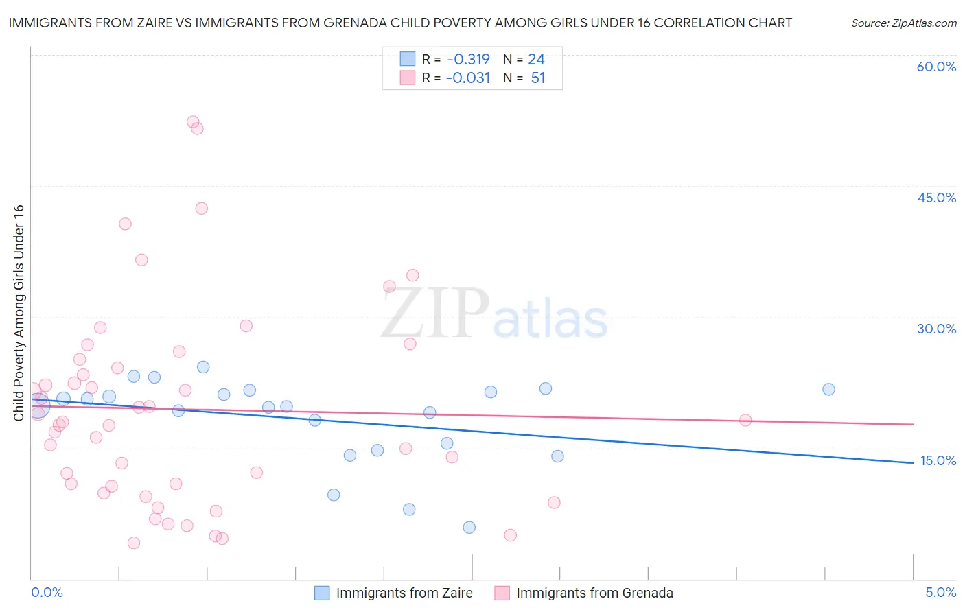 Immigrants from Zaire vs Immigrants from Grenada Child Poverty Among Girls Under 16