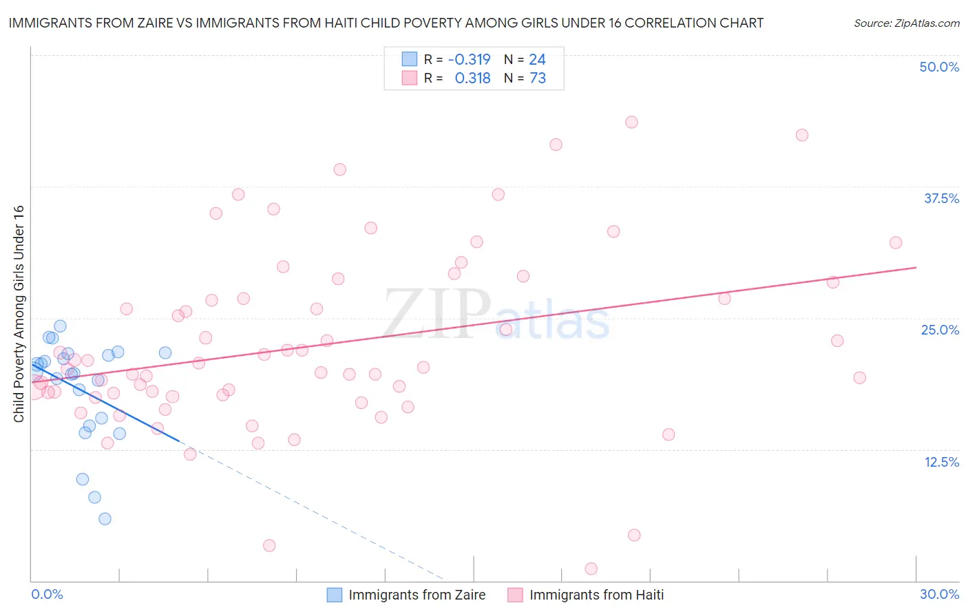 Immigrants from Zaire vs Immigrants from Haiti Child Poverty Among Girls Under 16