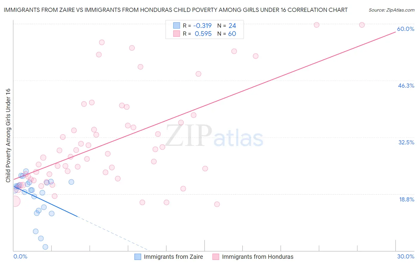 Immigrants from Zaire vs Immigrants from Honduras Child Poverty Among Girls Under 16