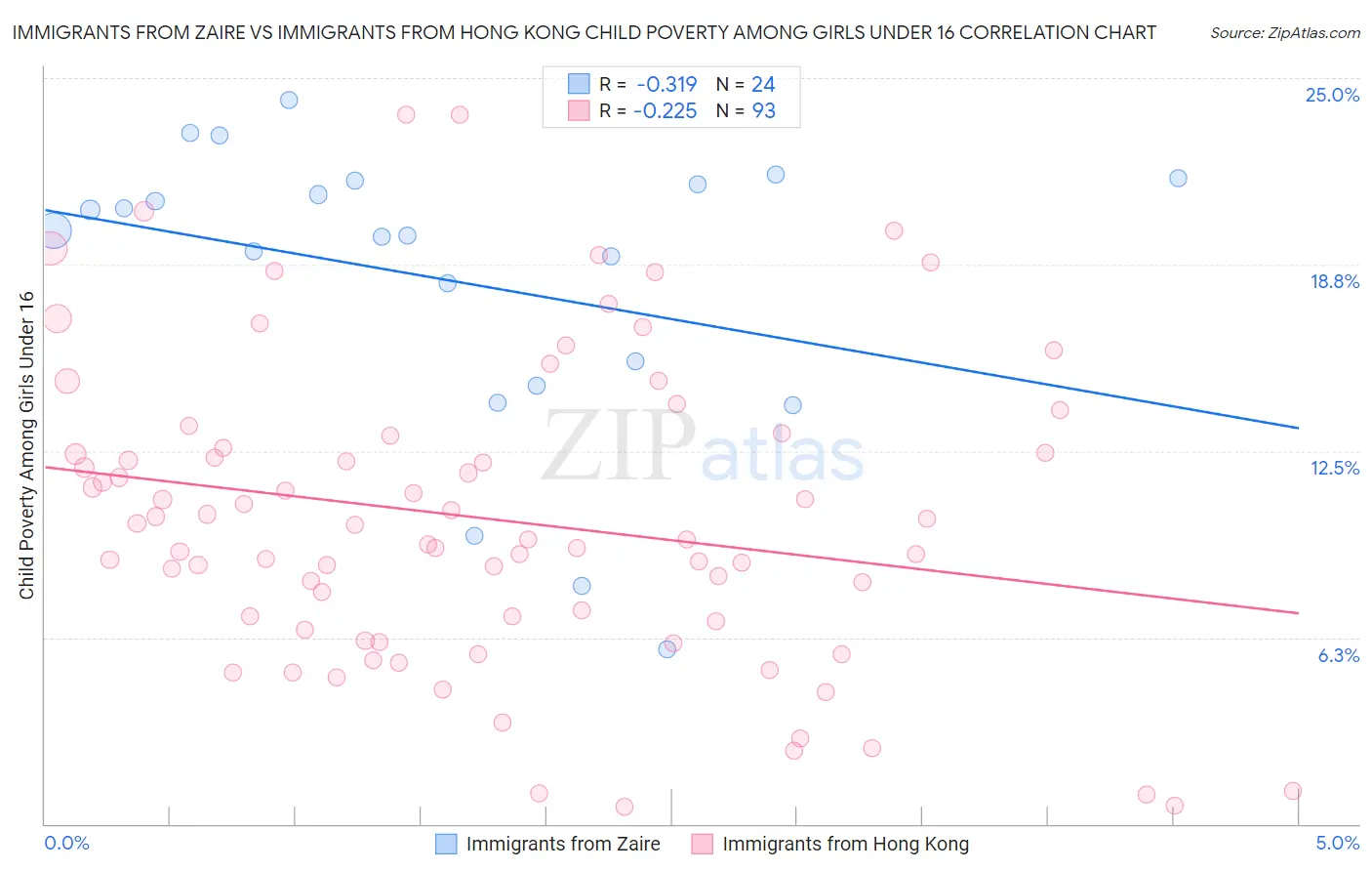 Immigrants from Zaire vs Immigrants from Hong Kong Child Poverty Among Girls Under 16