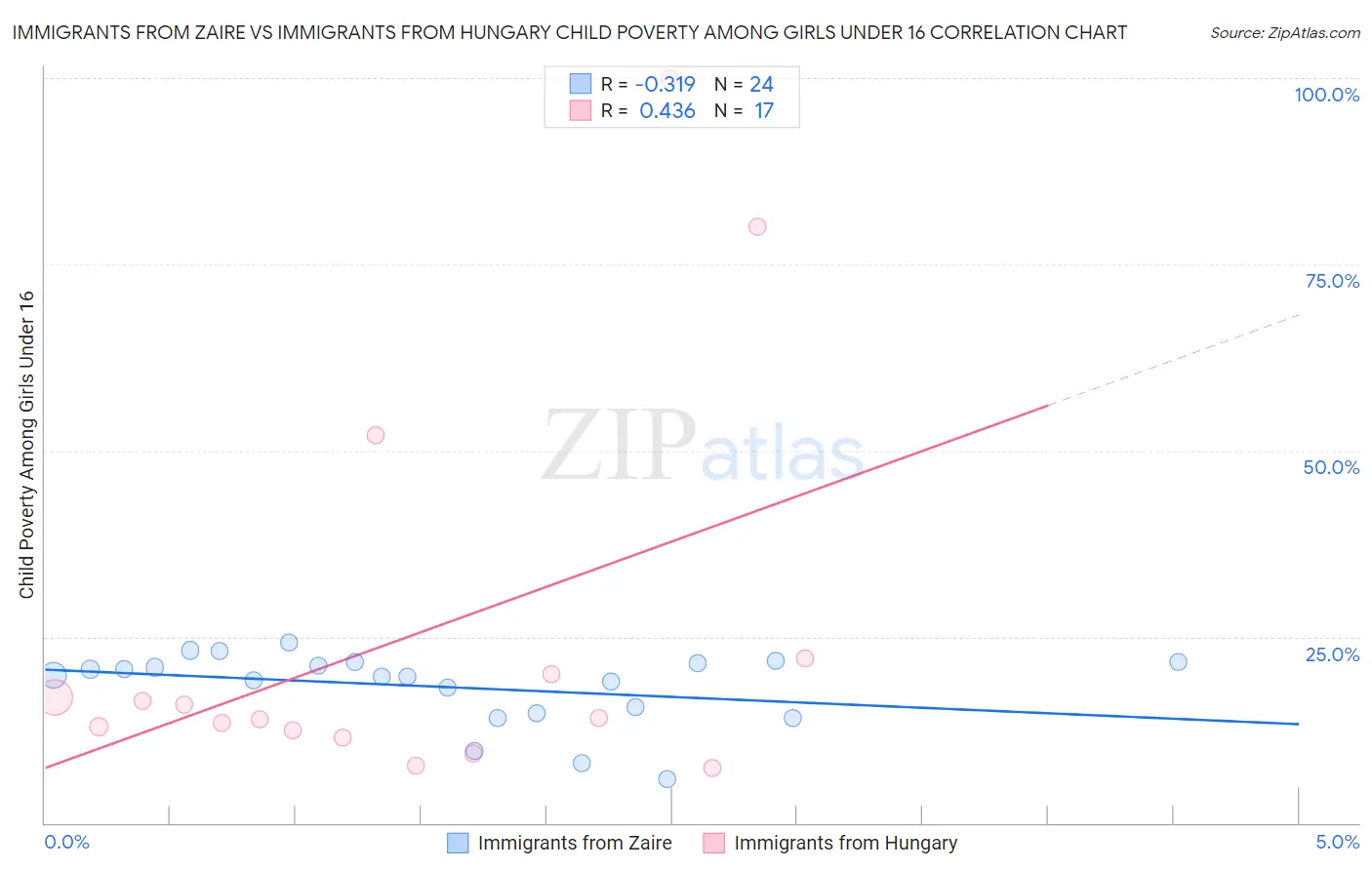 Immigrants from Zaire vs Immigrants from Hungary Child Poverty Among Girls Under 16