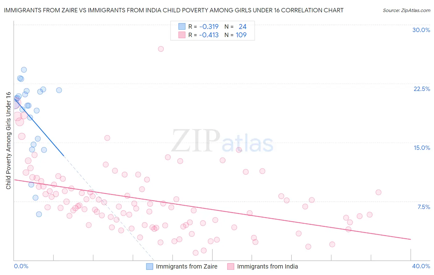 Immigrants from Zaire vs Immigrants from India Child Poverty Among Girls Under 16