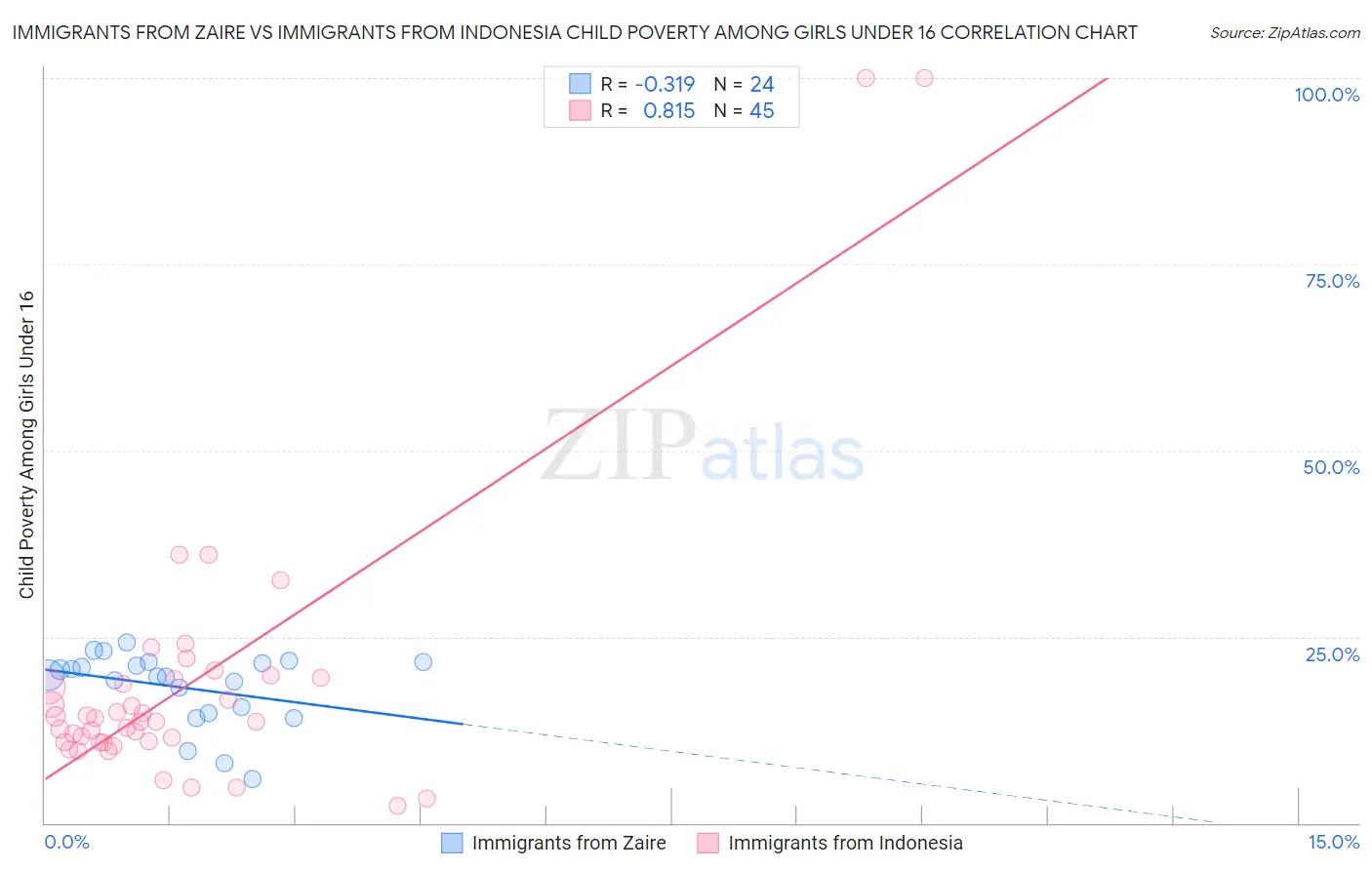 Immigrants from Zaire vs Immigrants from Indonesia Child Poverty Among Girls Under 16