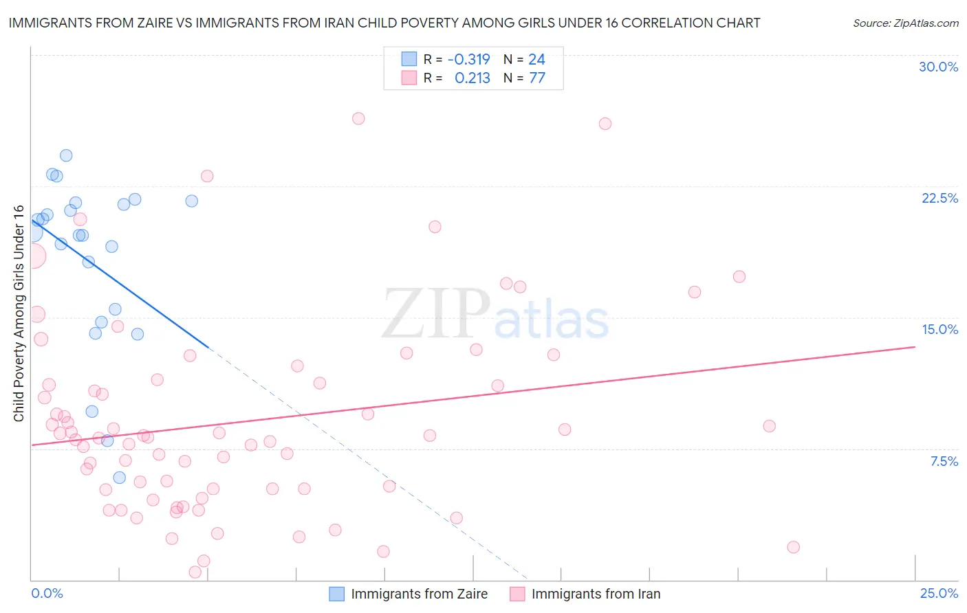 Immigrants from Zaire vs Immigrants from Iran Child Poverty Among Girls Under 16
