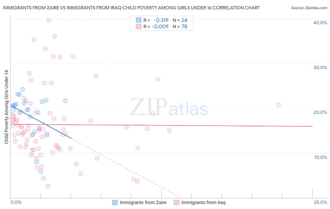 Immigrants from Zaire vs Immigrants from Iraq Child Poverty Among Girls Under 16