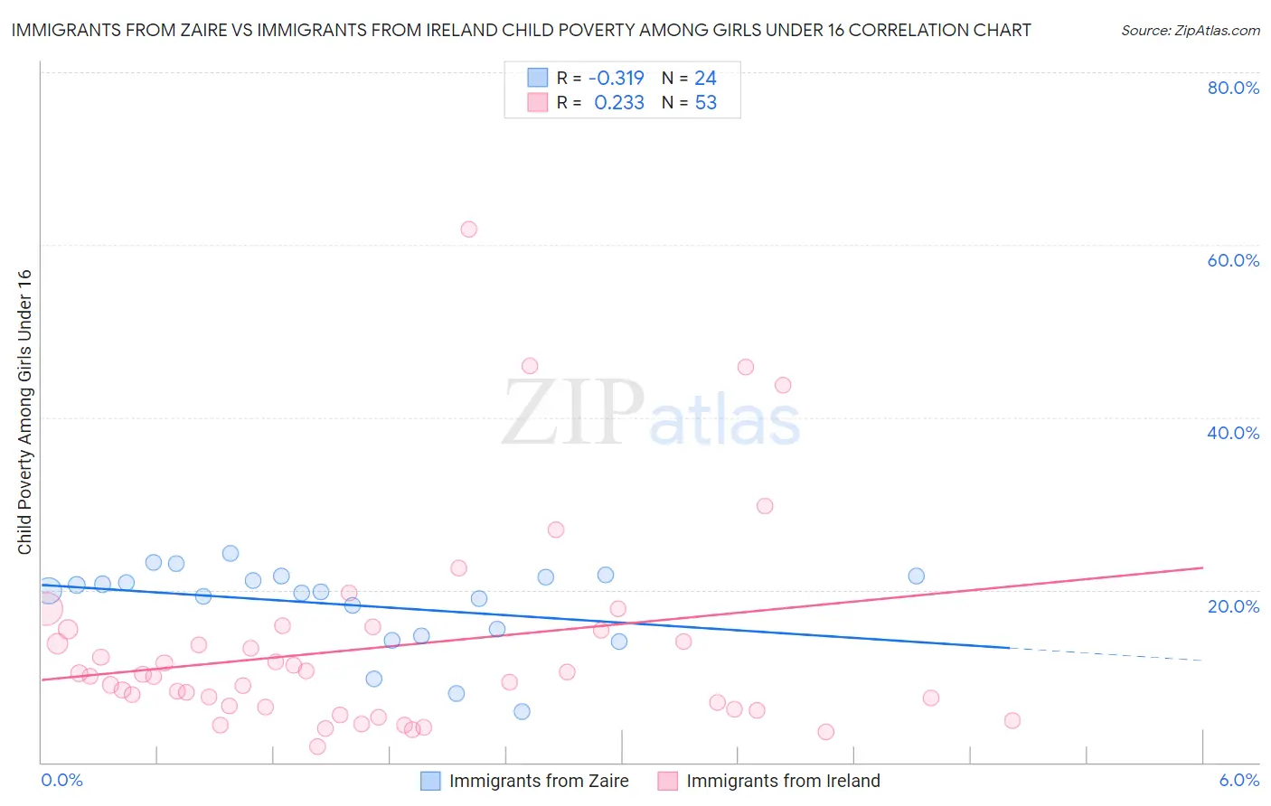 Immigrants from Zaire vs Immigrants from Ireland Child Poverty Among Girls Under 16
