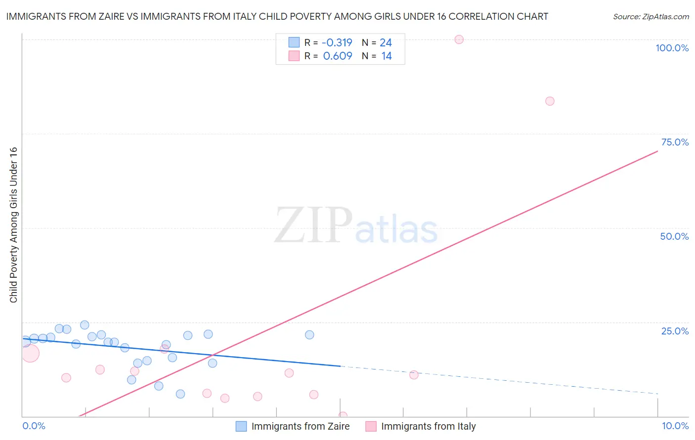 Immigrants from Zaire vs Immigrants from Italy Child Poverty Among Girls Under 16