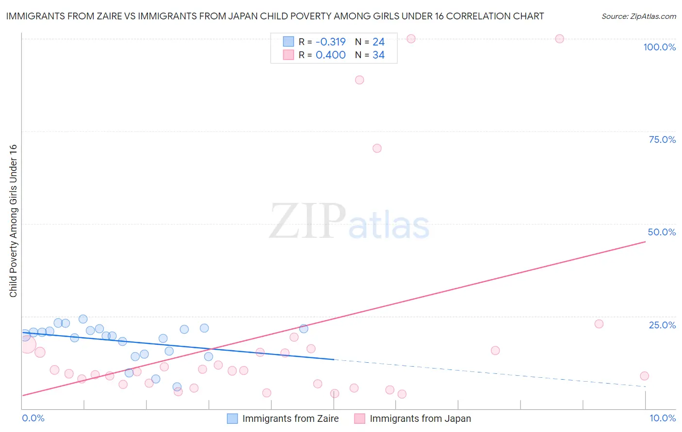 Immigrants from Zaire vs Immigrants from Japan Child Poverty Among Girls Under 16