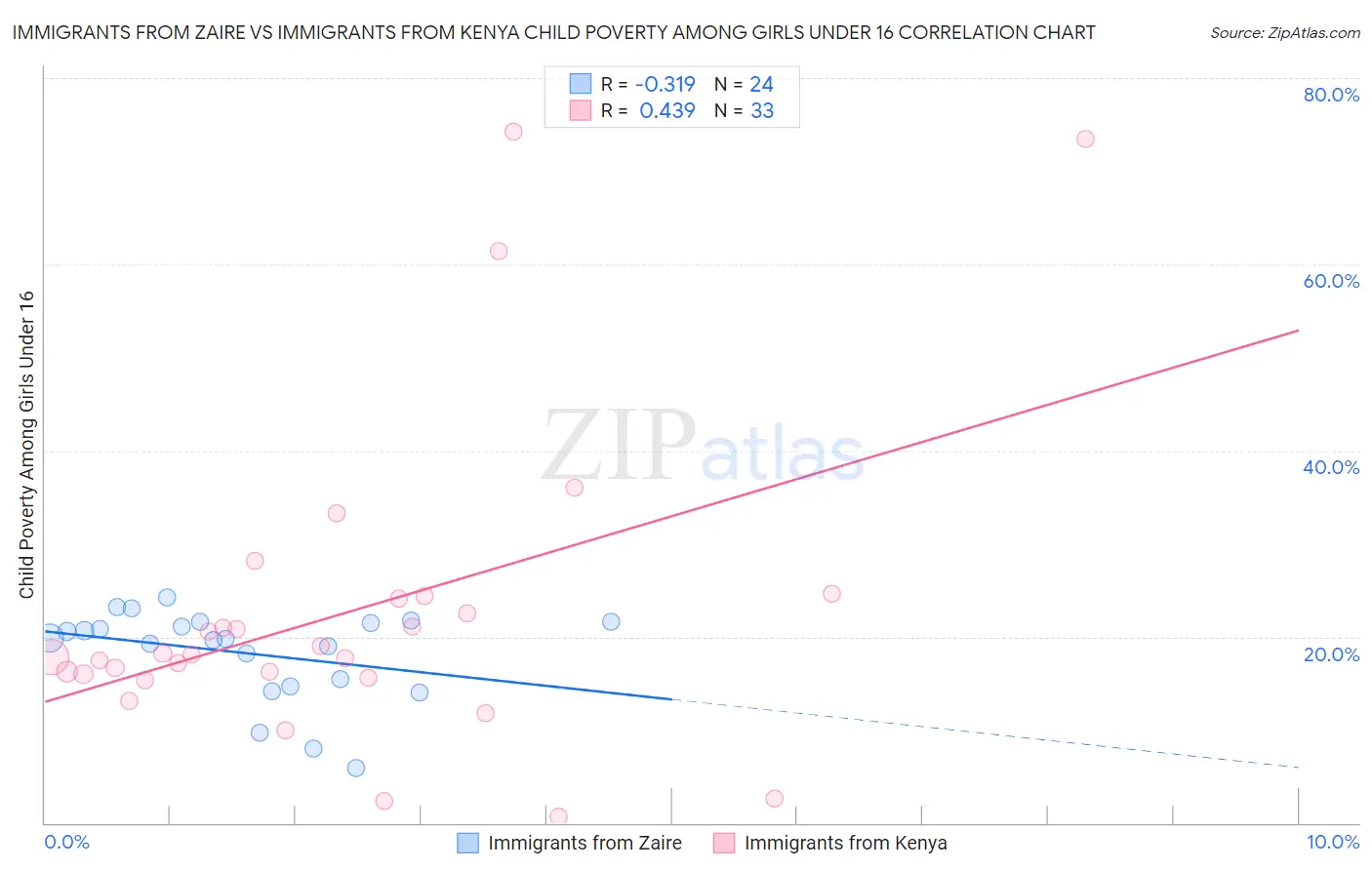 Immigrants from Zaire vs Immigrants from Kenya Child Poverty Among Girls Under 16