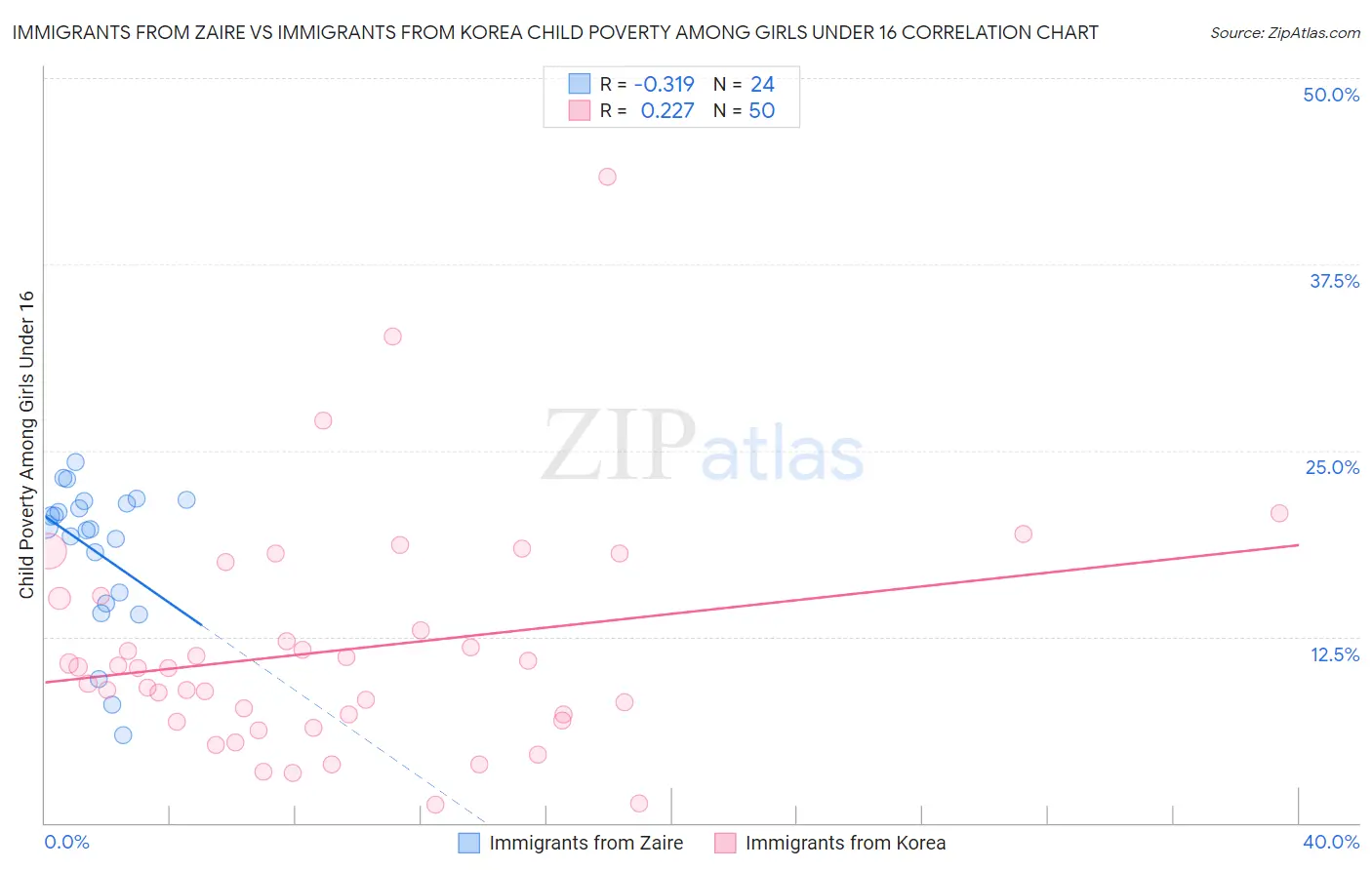 Immigrants from Zaire vs Immigrants from Korea Child Poverty Among Girls Under 16