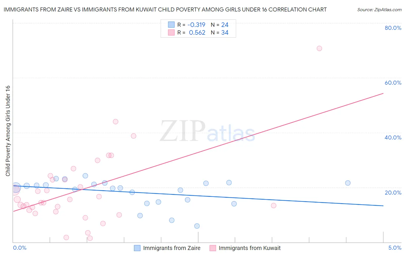Immigrants from Zaire vs Immigrants from Kuwait Child Poverty Among Girls Under 16