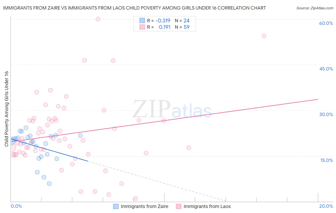 Immigrants from Zaire vs Immigrants from Laos Child Poverty Among Girls Under 16