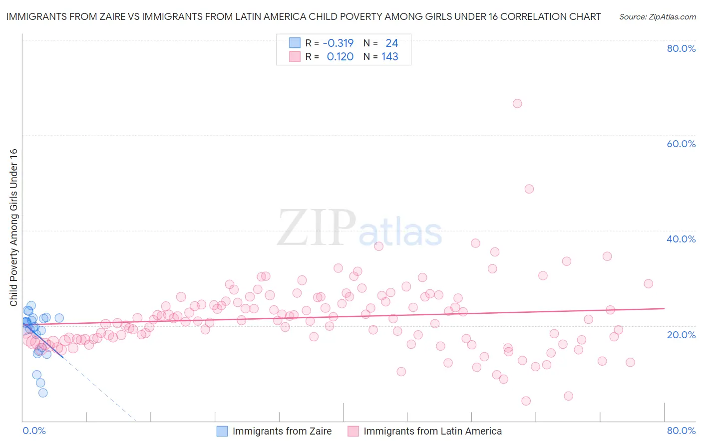 Immigrants from Zaire vs Immigrants from Latin America Child Poverty Among Girls Under 16