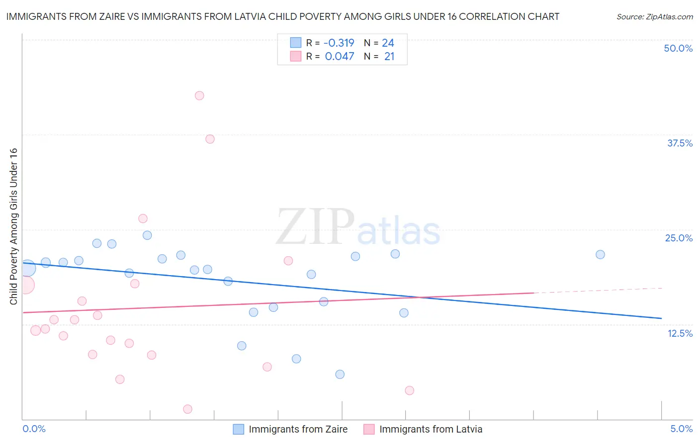 Immigrants from Zaire vs Immigrants from Latvia Child Poverty Among Girls Under 16