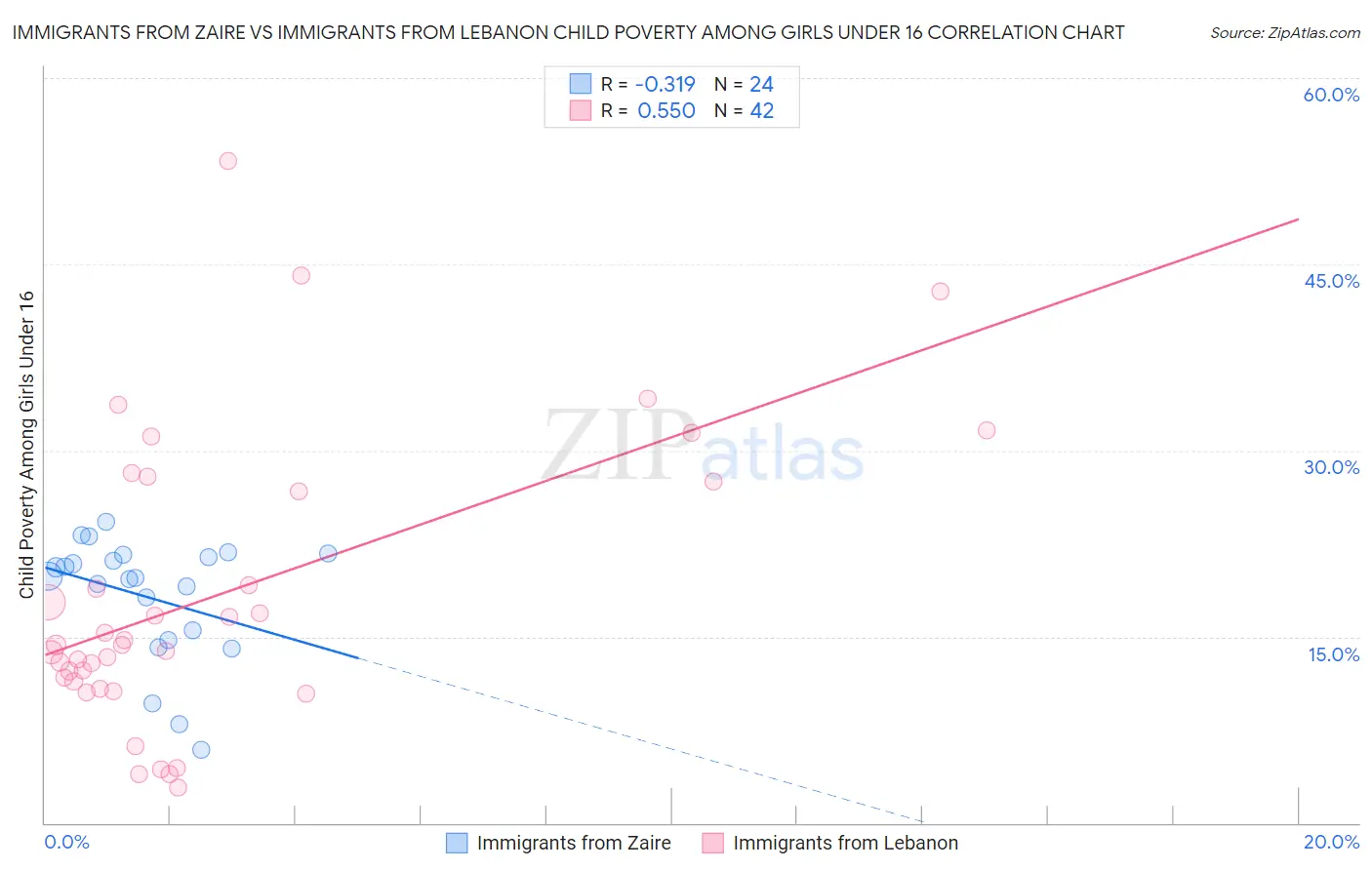 Immigrants from Zaire vs Immigrants from Lebanon Child Poverty Among Girls Under 16