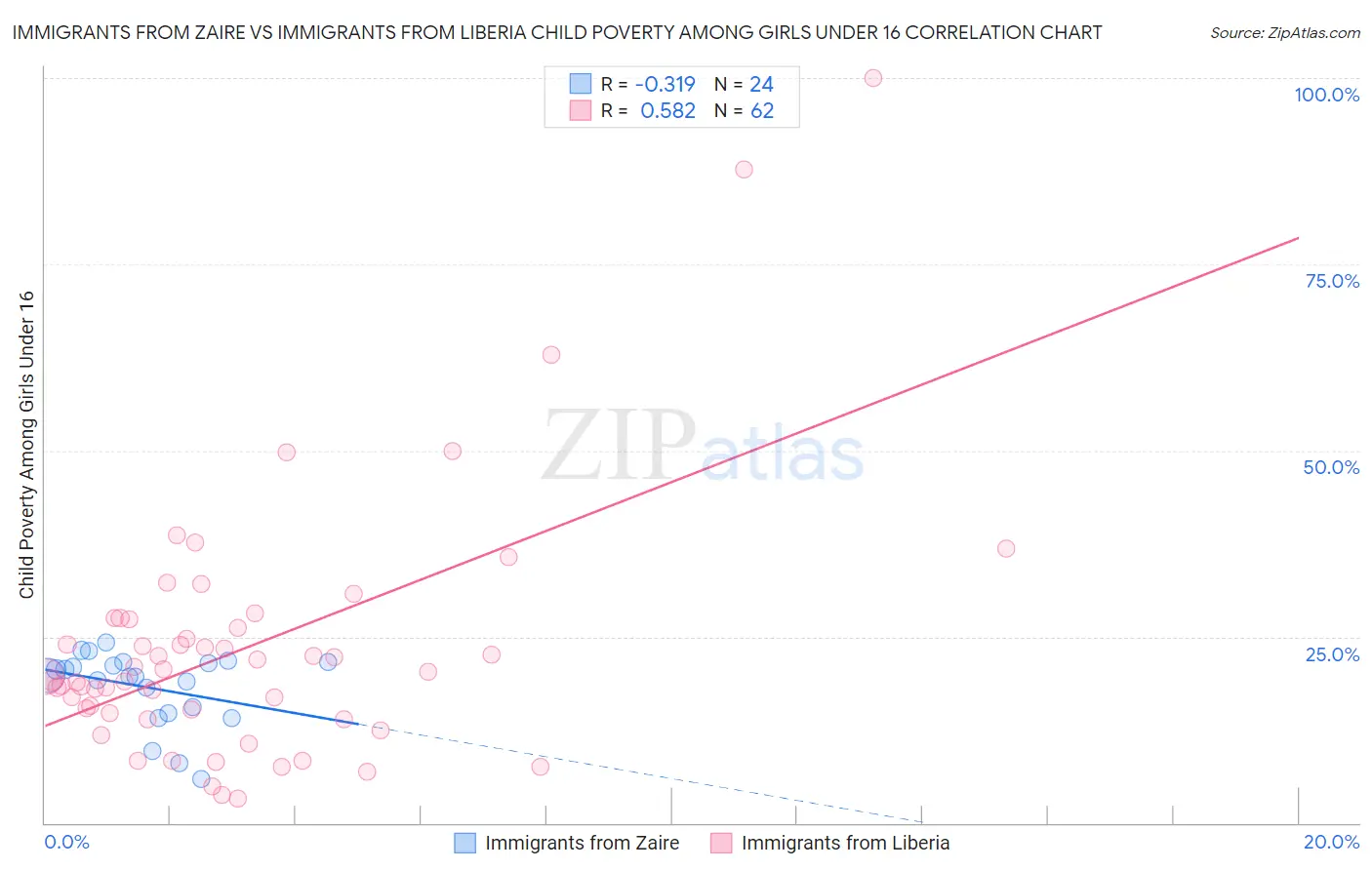 Immigrants from Zaire vs Immigrants from Liberia Child Poverty Among Girls Under 16