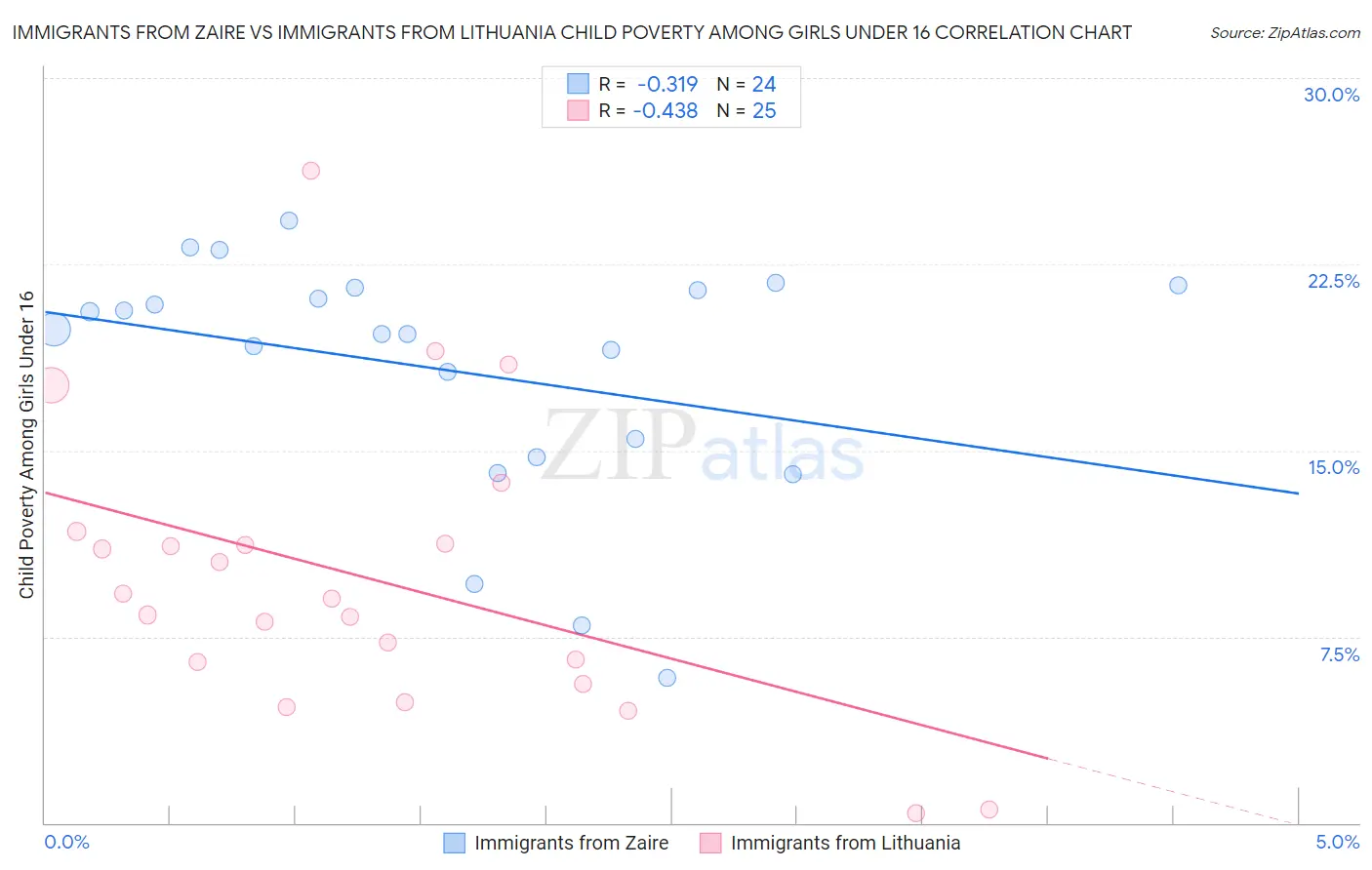 Immigrants from Zaire vs Immigrants from Lithuania Child Poverty Among Girls Under 16