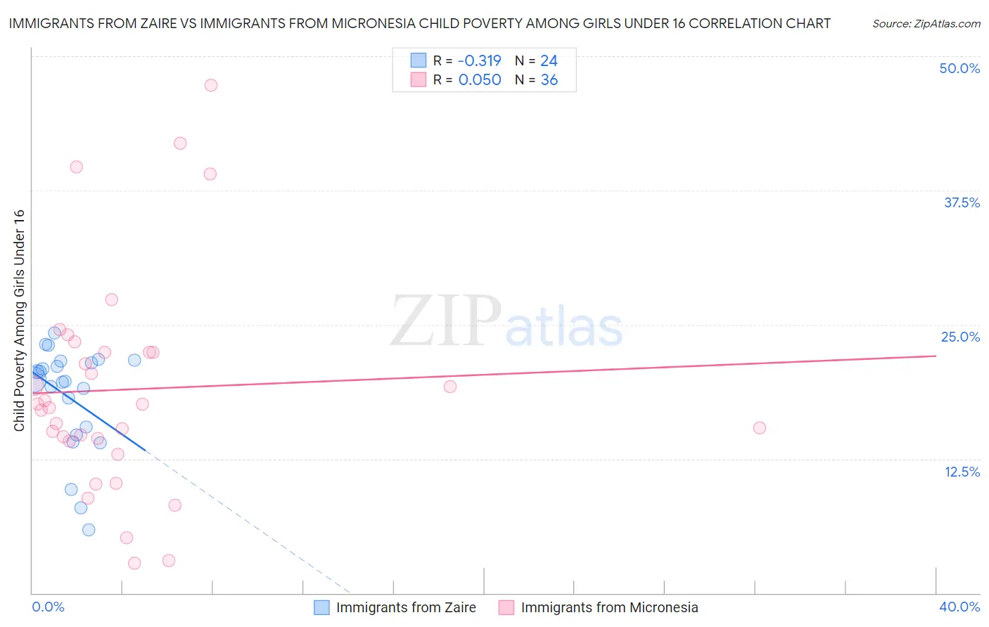 Immigrants from Zaire vs Immigrants from Micronesia Child Poverty Among Girls Under 16