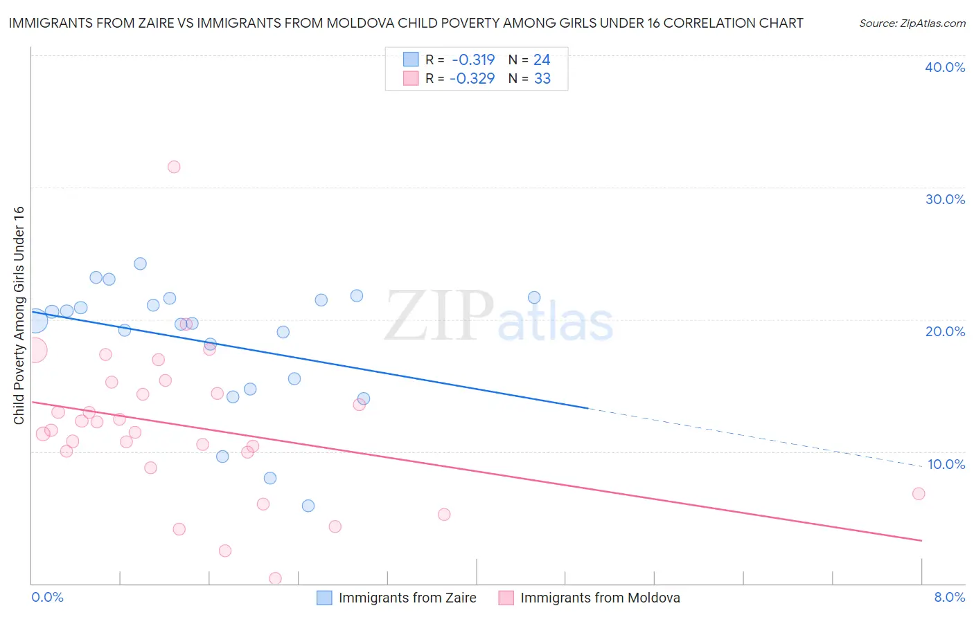 Immigrants from Zaire vs Immigrants from Moldova Child Poverty Among Girls Under 16