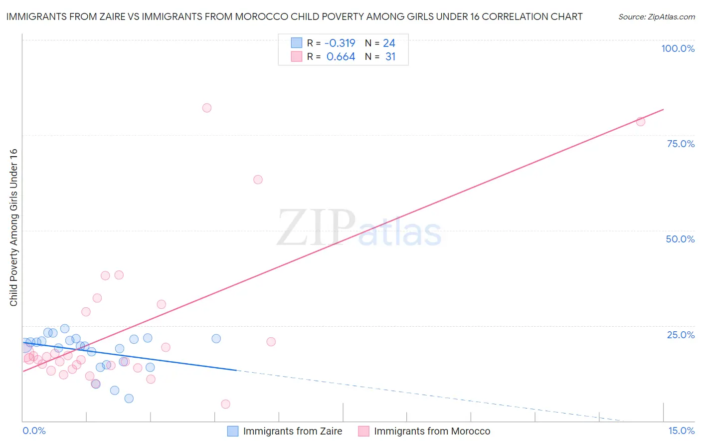 Immigrants from Zaire vs Immigrants from Morocco Child Poverty Among Girls Under 16