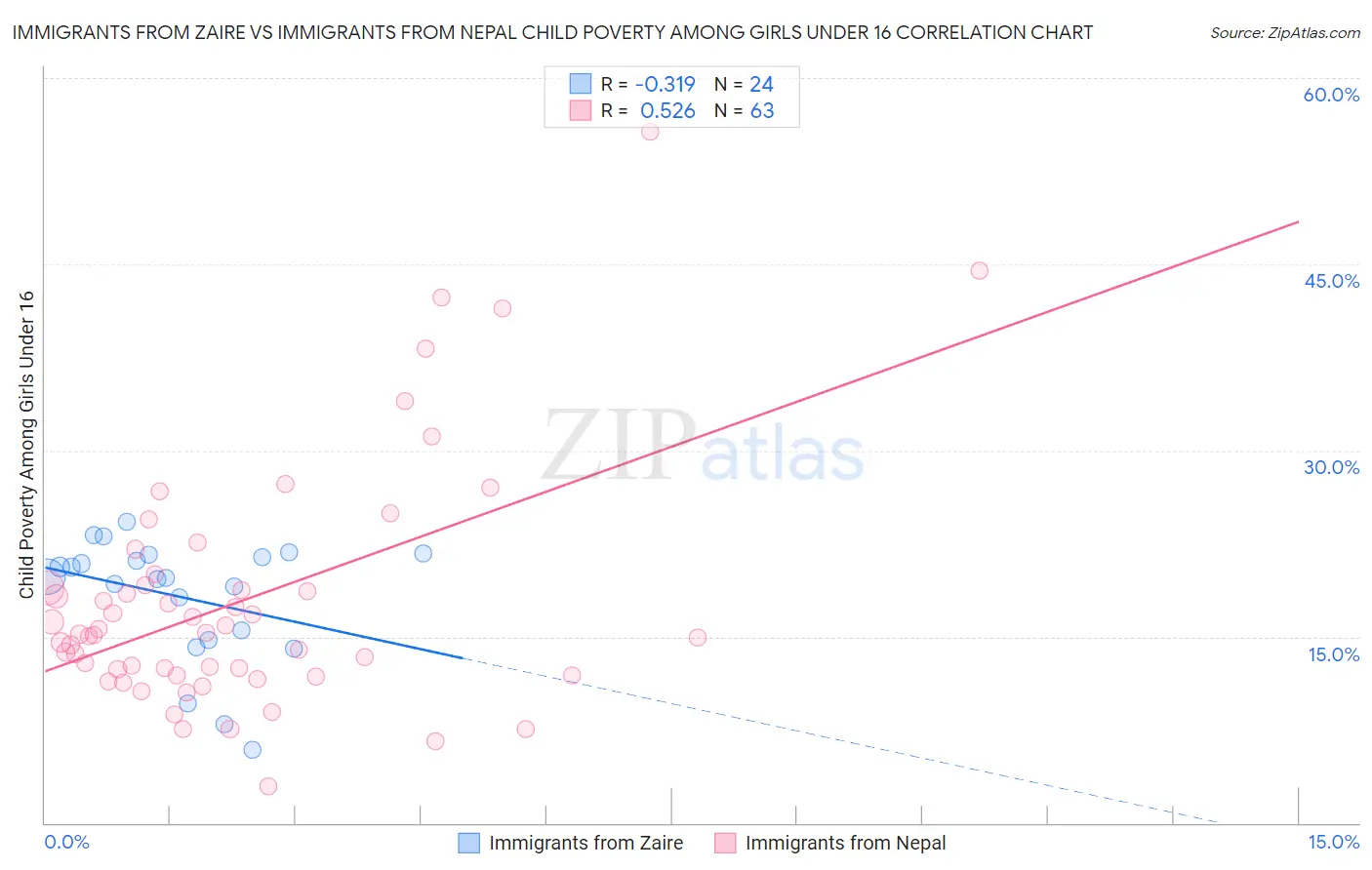 Immigrants from Zaire vs Immigrants from Nepal Child Poverty Among Girls Under 16