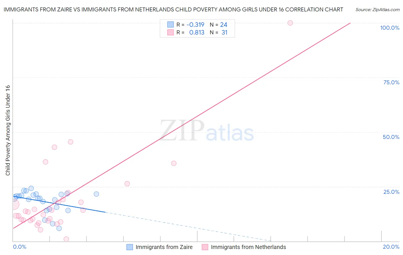 Immigrants from Zaire vs Immigrants from Netherlands Child Poverty Among Girls Under 16