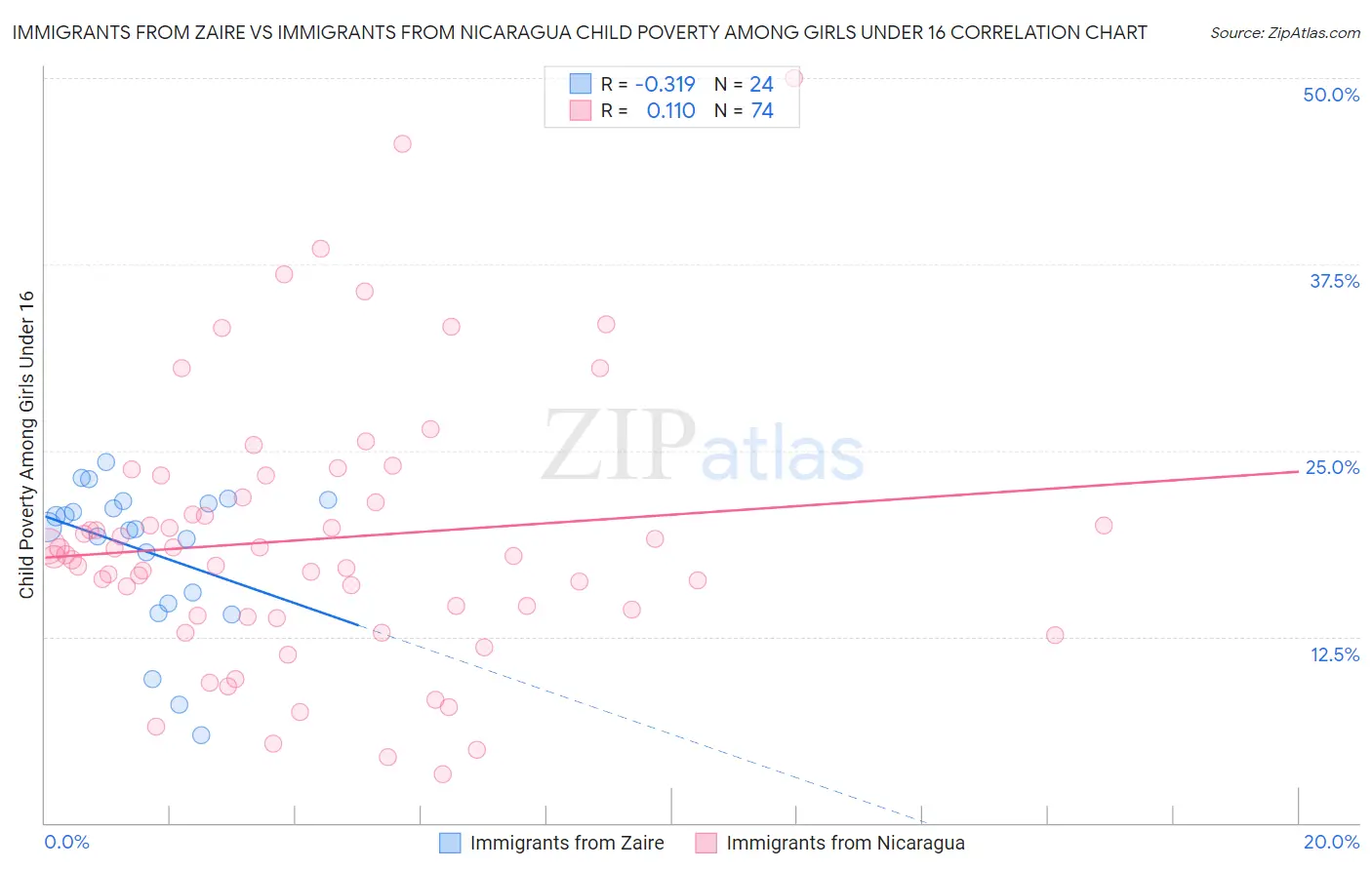 Immigrants from Zaire vs Immigrants from Nicaragua Child Poverty Among Girls Under 16