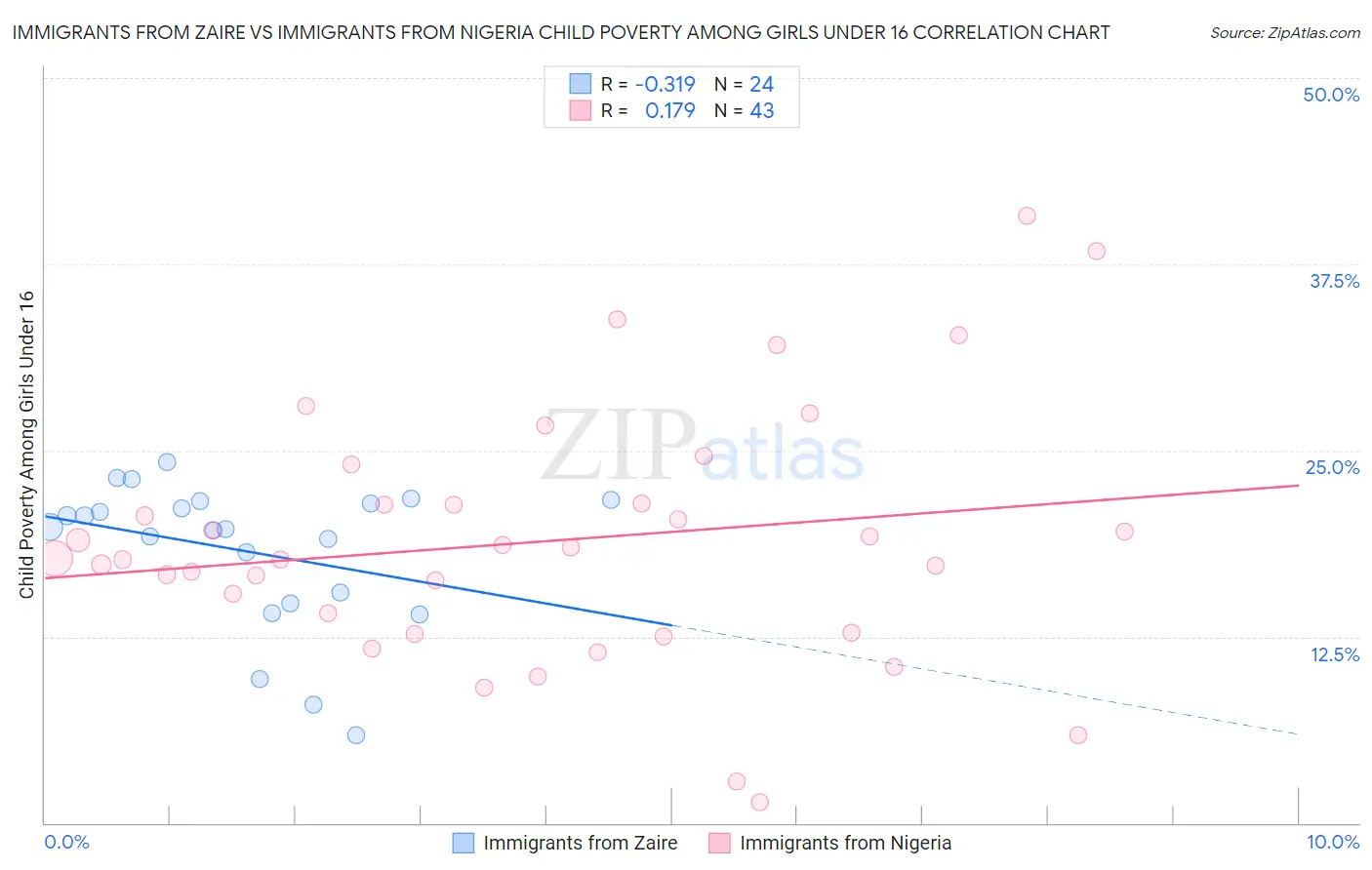 Immigrants from Zaire vs Immigrants from Nigeria Child Poverty Among Girls Under 16