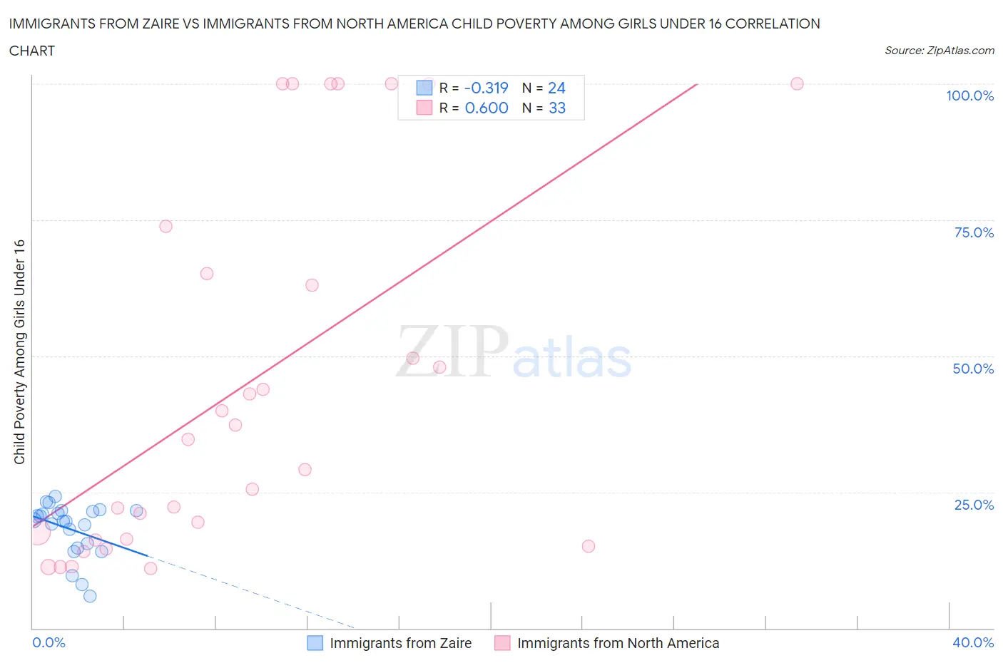 Immigrants from Zaire vs Immigrants from North America Child Poverty Among Girls Under 16