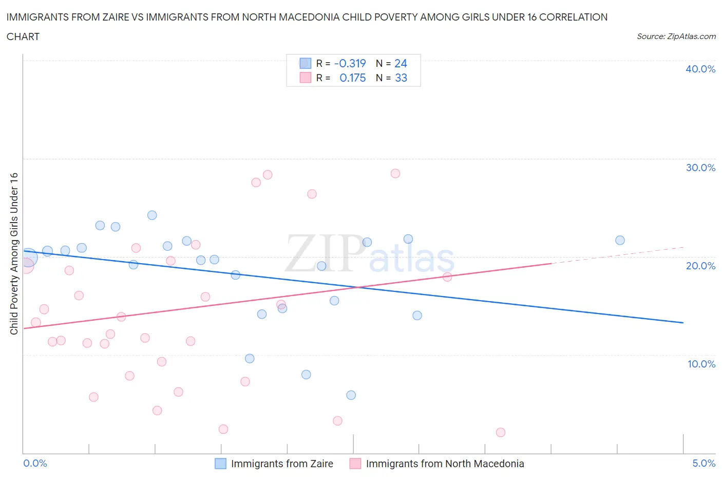Immigrants from Zaire vs Immigrants from North Macedonia Child Poverty Among Girls Under 16