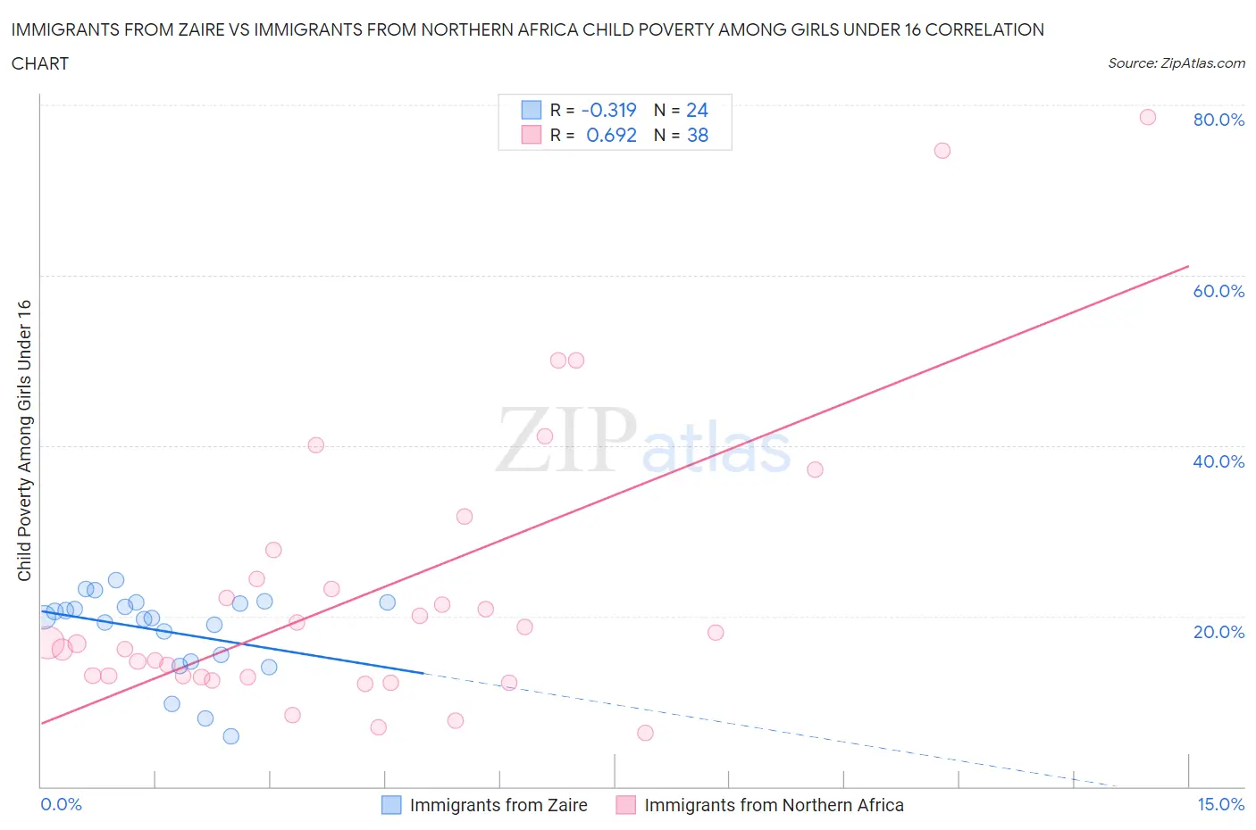 Immigrants from Zaire vs Immigrants from Northern Africa Child Poverty Among Girls Under 16
