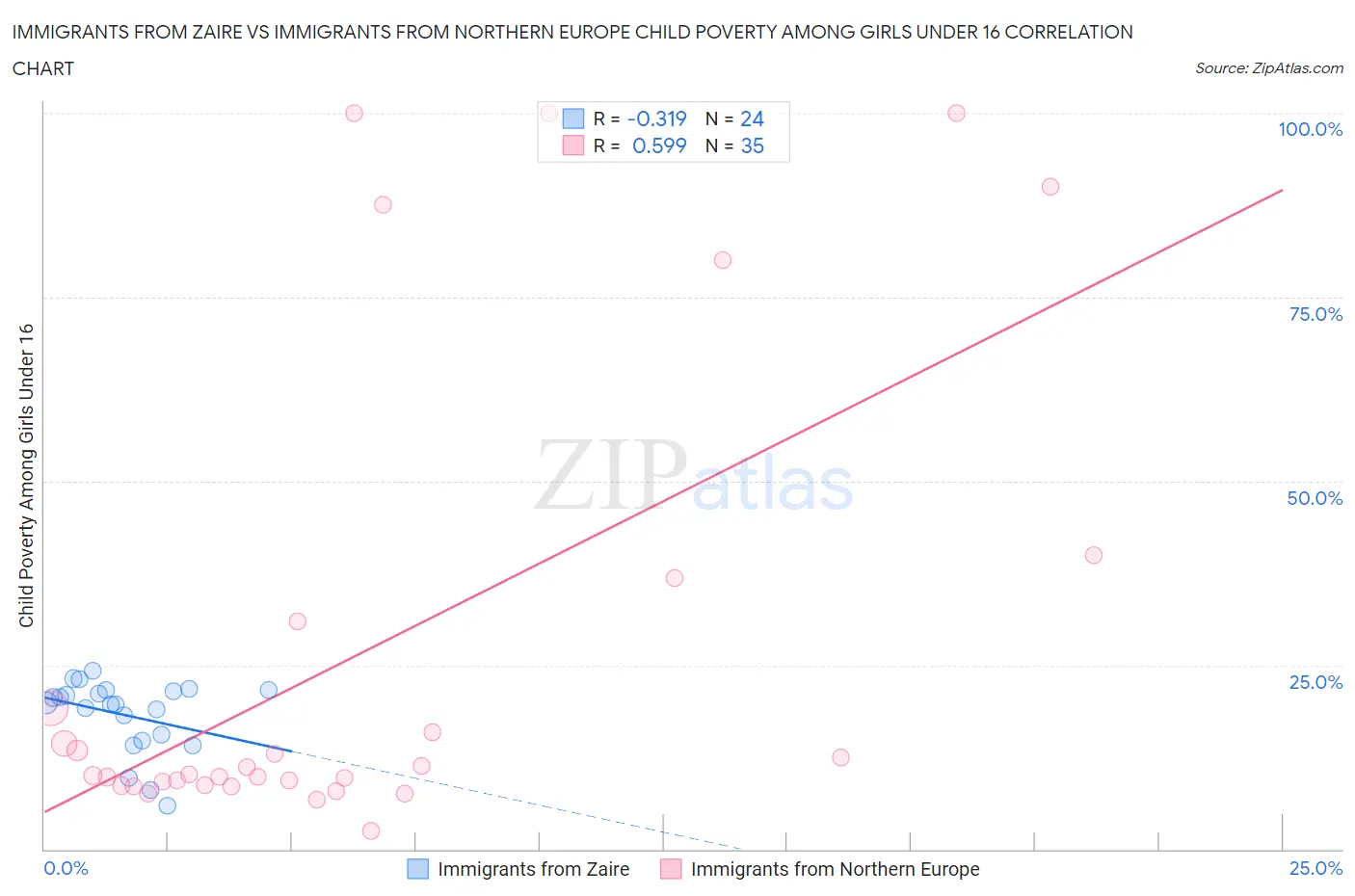 Immigrants from Zaire vs Immigrants from Northern Europe Child Poverty Among Girls Under 16