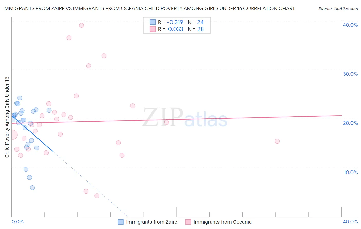 Immigrants from Zaire vs Immigrants from Oceania Child Poverty Among Girls Under 16