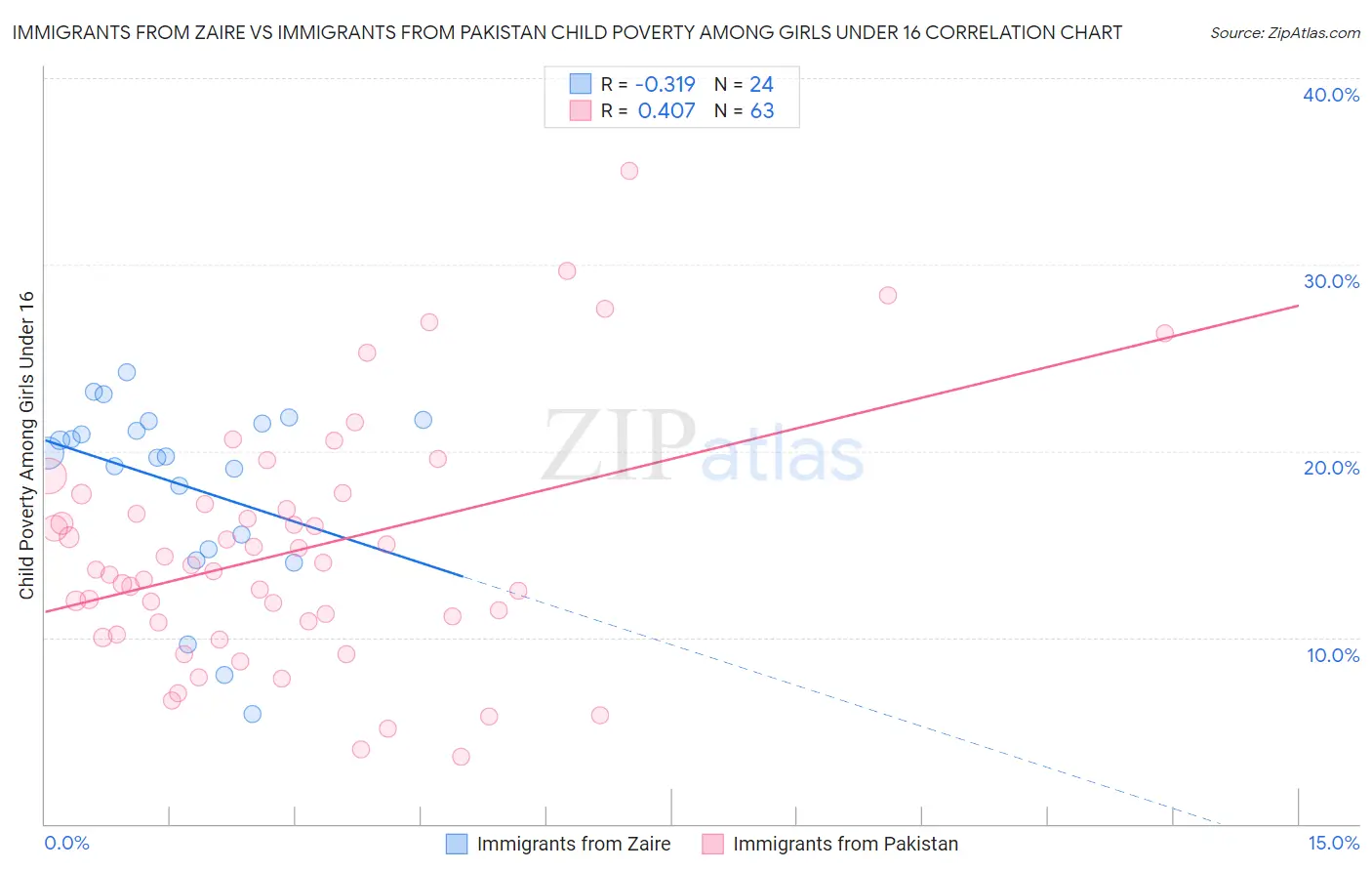 Immigrants from Zaire vs Immigrants from Pakistan Child Poverty Among Girls Under 16