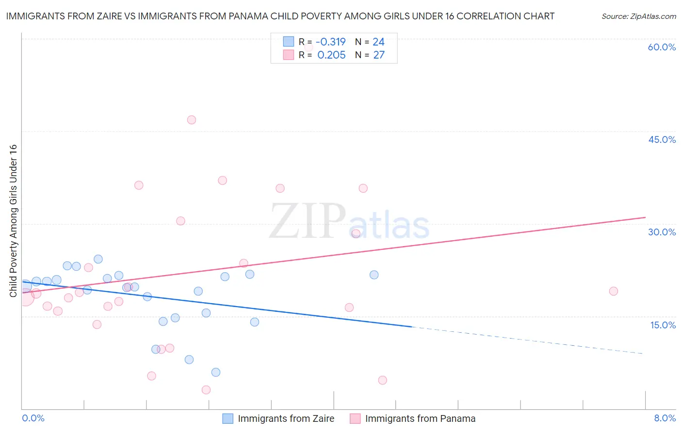 Immigrants from Zaire vs Immigrants from Panama Child Poverty Among Girls Under 16