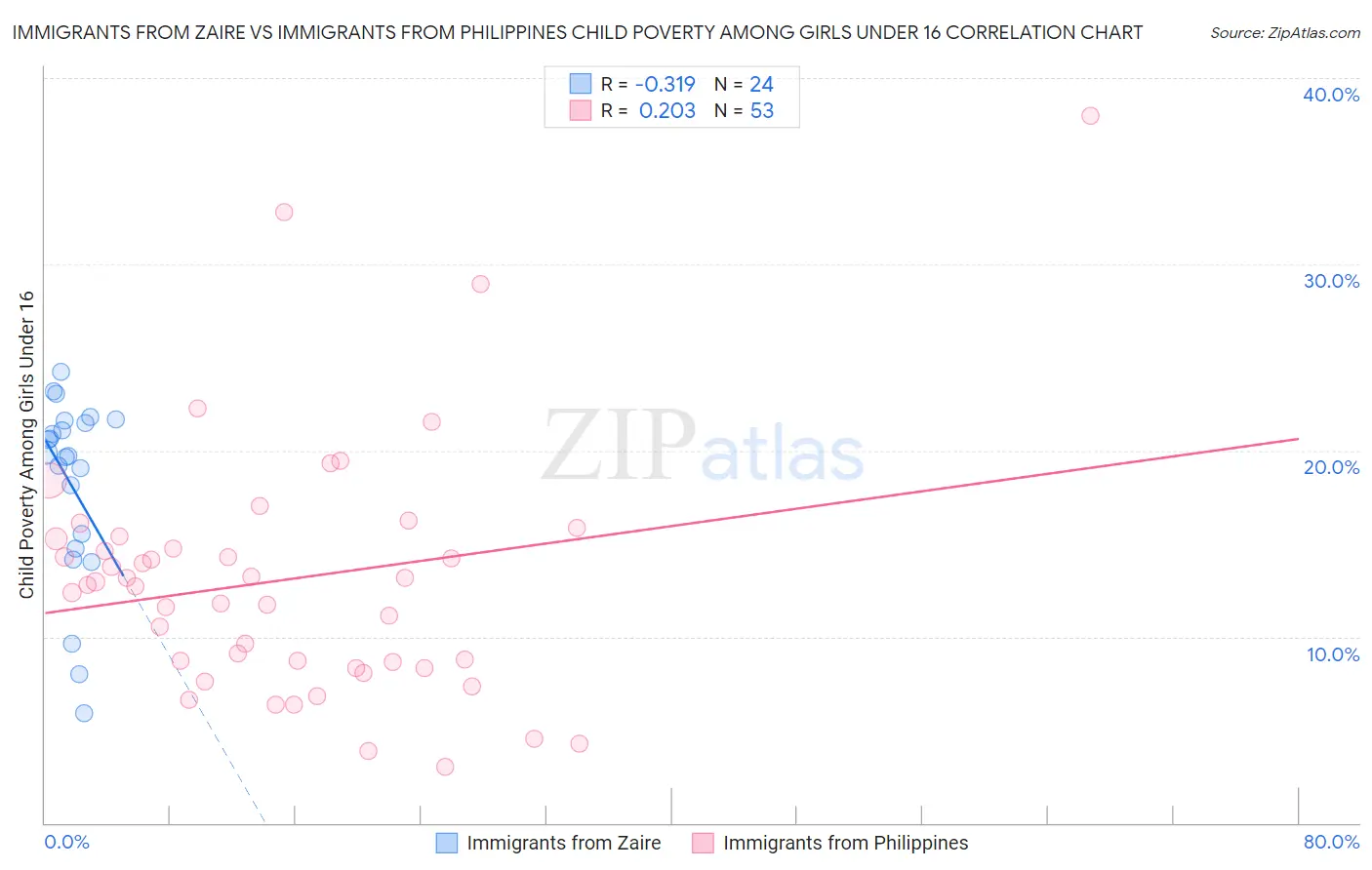 Immigrants from Zaire vs Immigrants from Philippines Child Poverty Among Girls Under 16