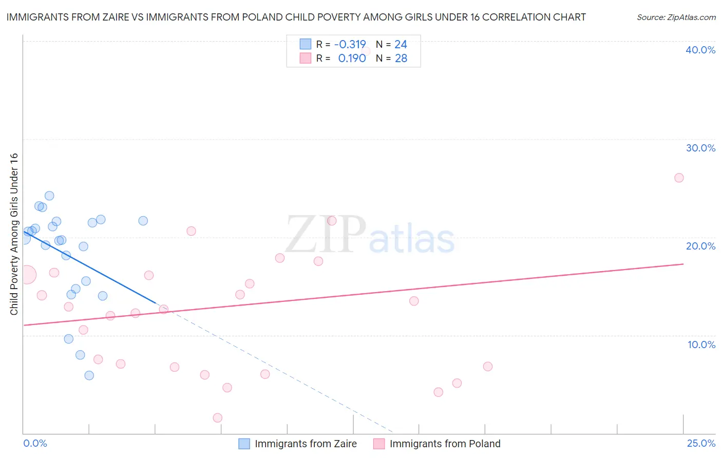 Immigrants from Zaire vs Immigrants from Poland Child Poverty Among Girls Under 16