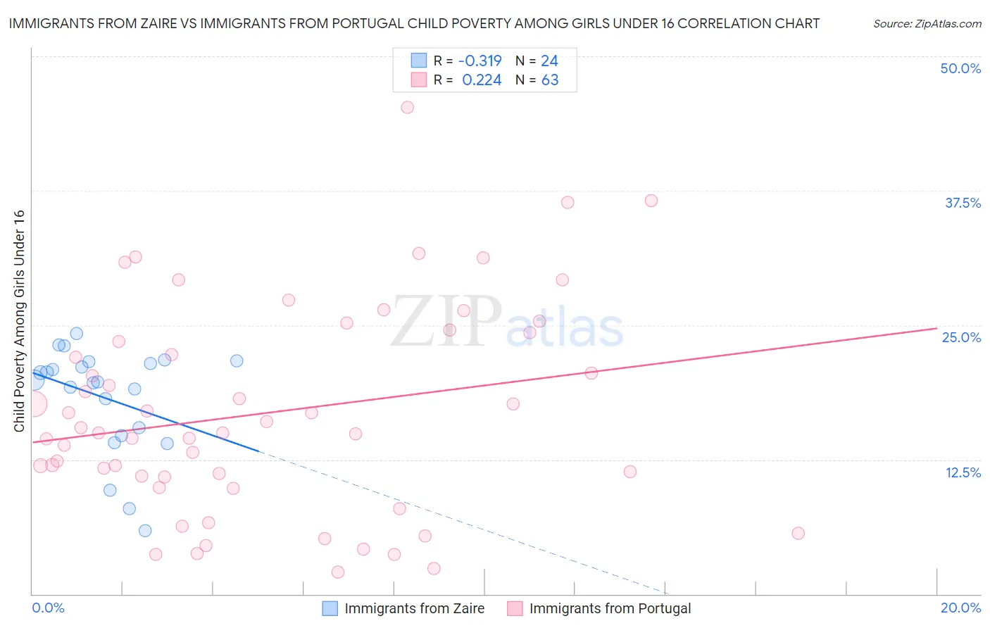 Immigrants from Zaire vs Immigrants from Portugal Child Poverty Among Girls Under 16
