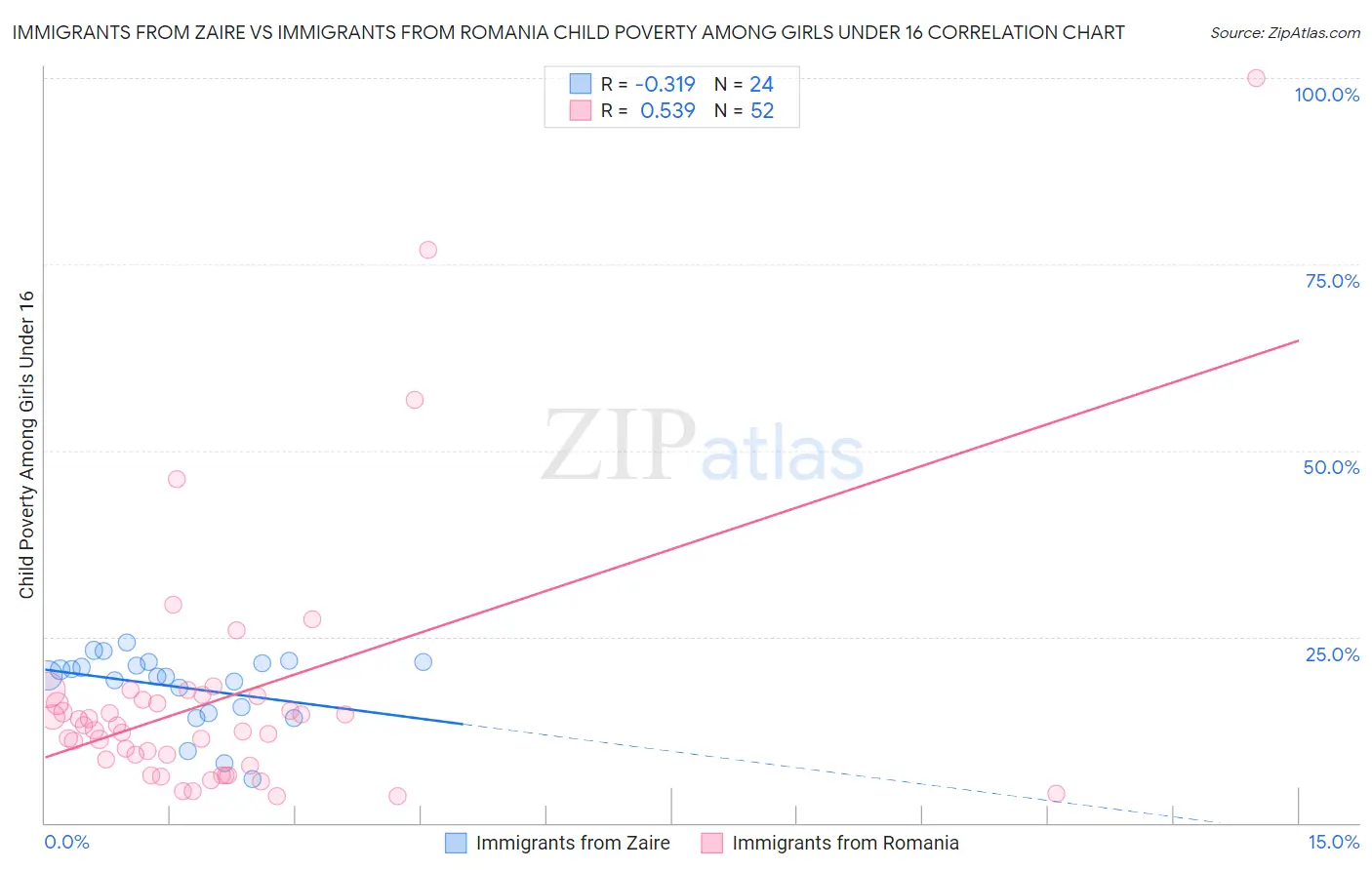 Immigrants from Zaire vs Immigrants from Romania Child Poverty Among Girls Under 16