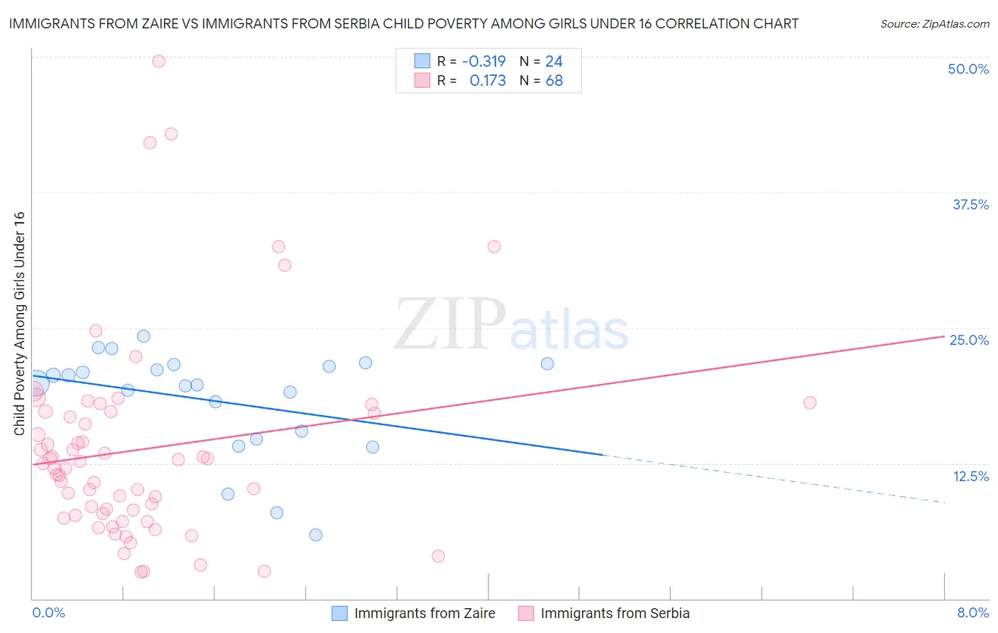 Immigrants from Zaire vs Immigrants from Serbia Child Poverty Among Girls Under 16