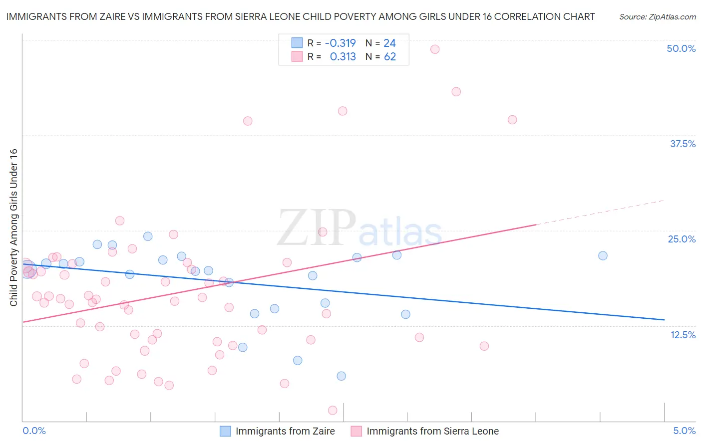 Immigrants from Zaire vs Immigrants from Sierra Leone Child Poverty Among Girls Under 16