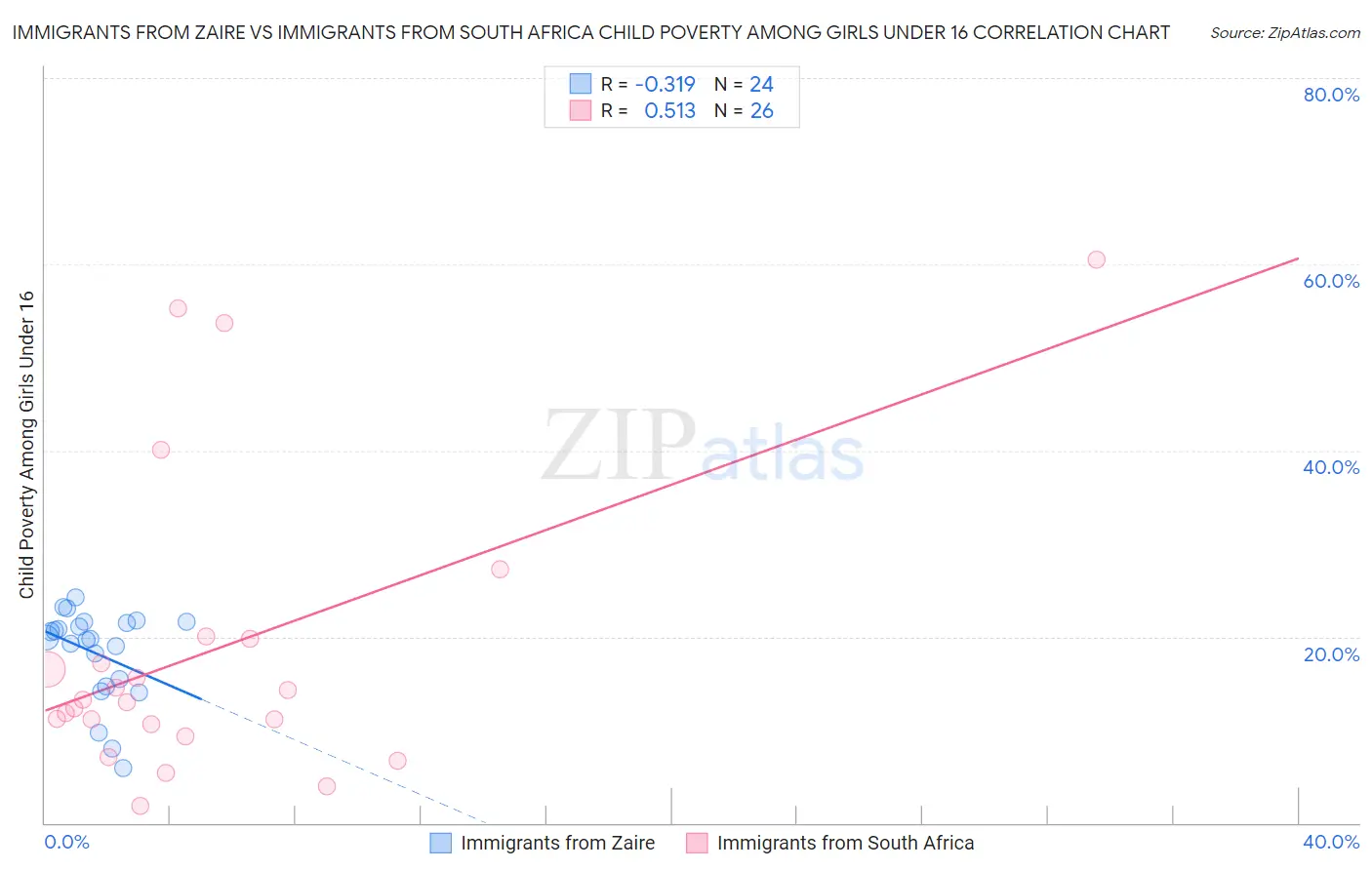 Immigrants from Zaire vs Immigrants from South Africa Child Poverty Among Girls Under 16