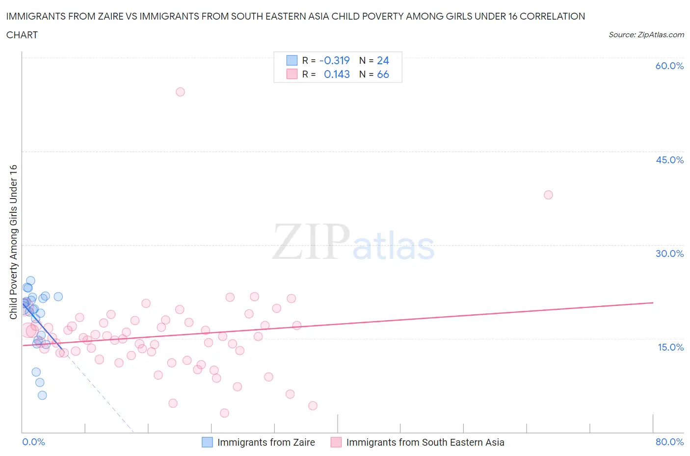 Immigrants from Zaire vs Immigrants from South Eastern Asia Child Poverty Among Girls Under 16