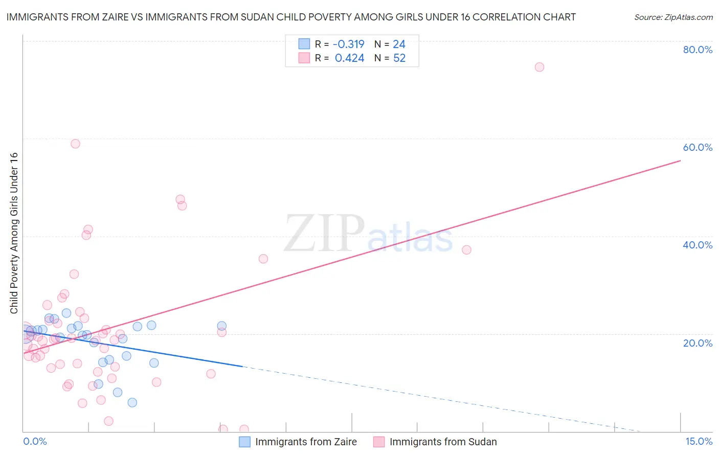 Immigrants from Zaire vs Immigrants from Sudan Child Poverty Among Girls Under 16
