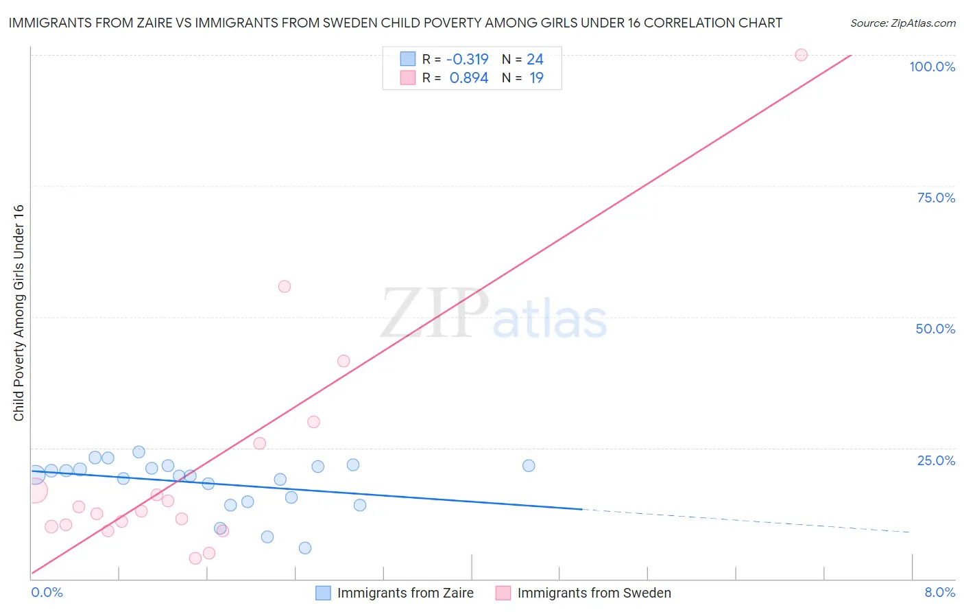 Immigrants from Zaire vs Immigrants from Sweden Child Poverty Among Girls Under 16