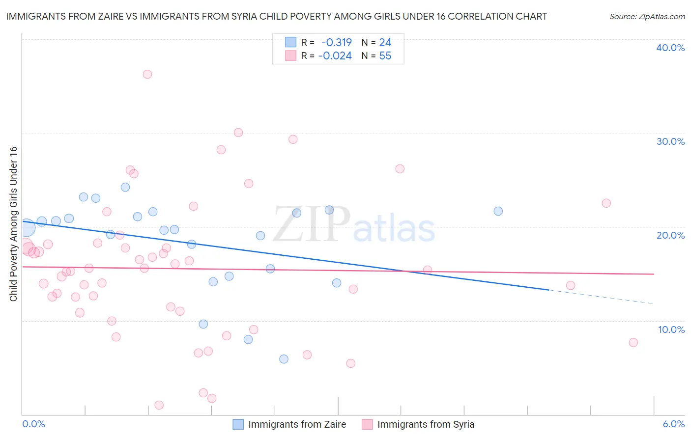 Immigrants from Zaire vs Immigrants from Syria Child Poverty Among Girls Under 16