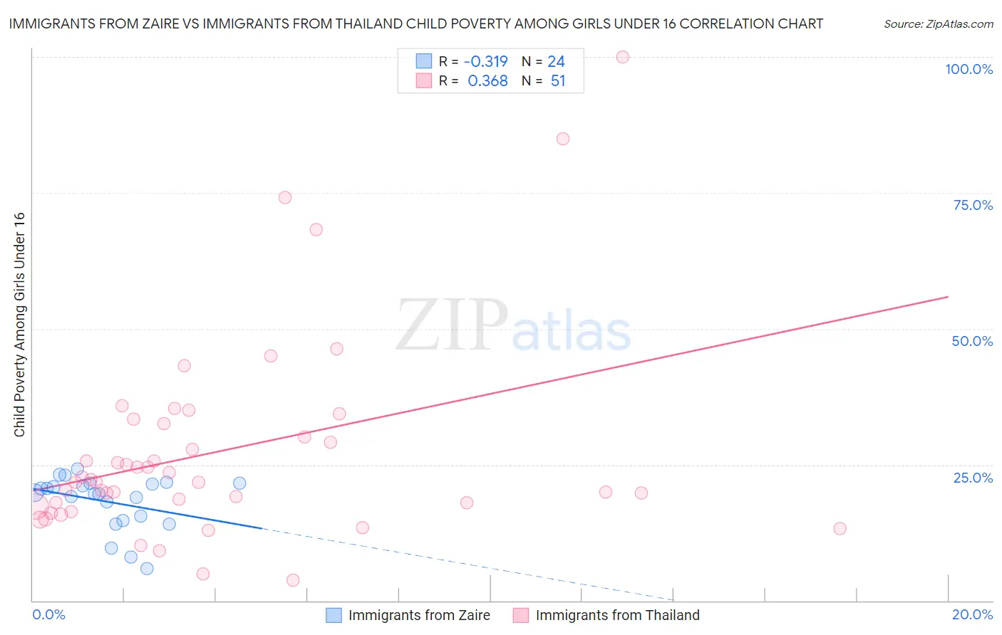 Immigrants from Zaire vs Immigrants from Thailand Child Poverty Among Girls Under 16